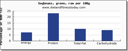 energy and nutrition facts in calories in soybeans per 100g